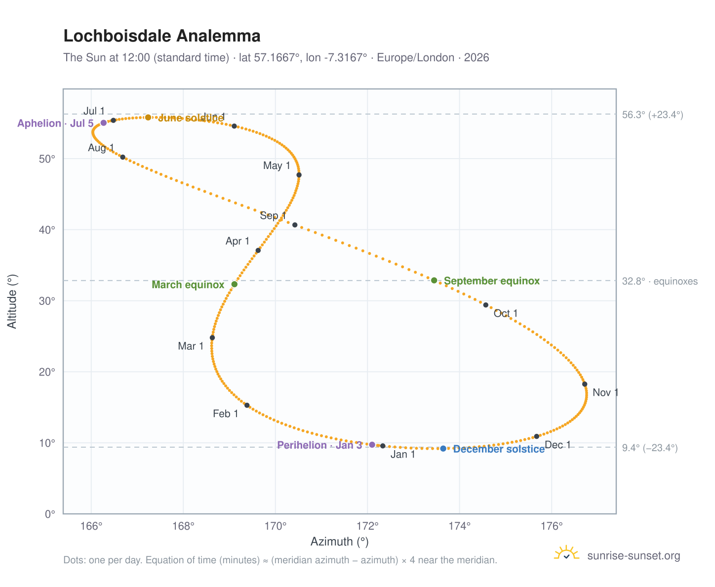 Lochboisdale analemma chart: the Sun at 12:00 (standard time) through the year