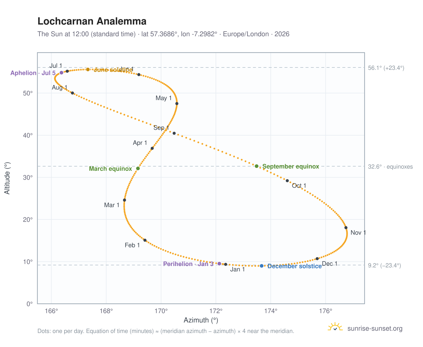Lochcarnan analemma chart: the Sun at 12:00 (standard time) through the year