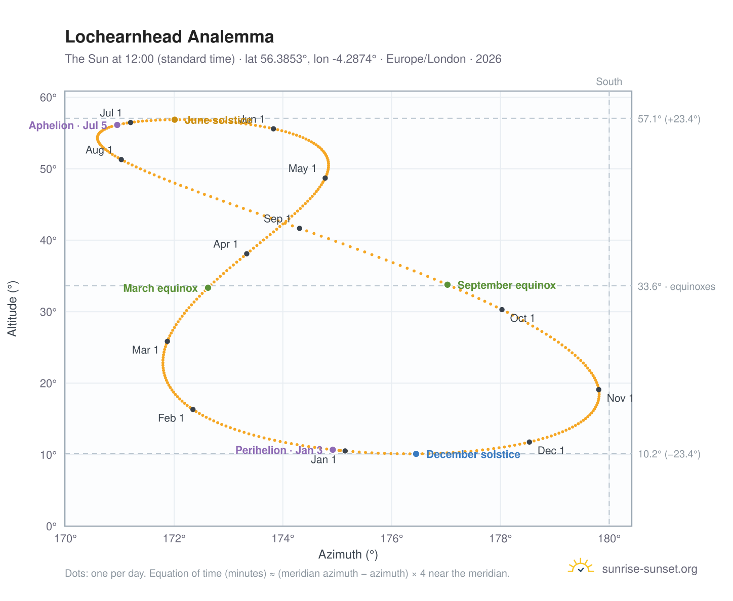 Lochearnhead analemma chart: the Sun at 12:00 (standard time) through the year