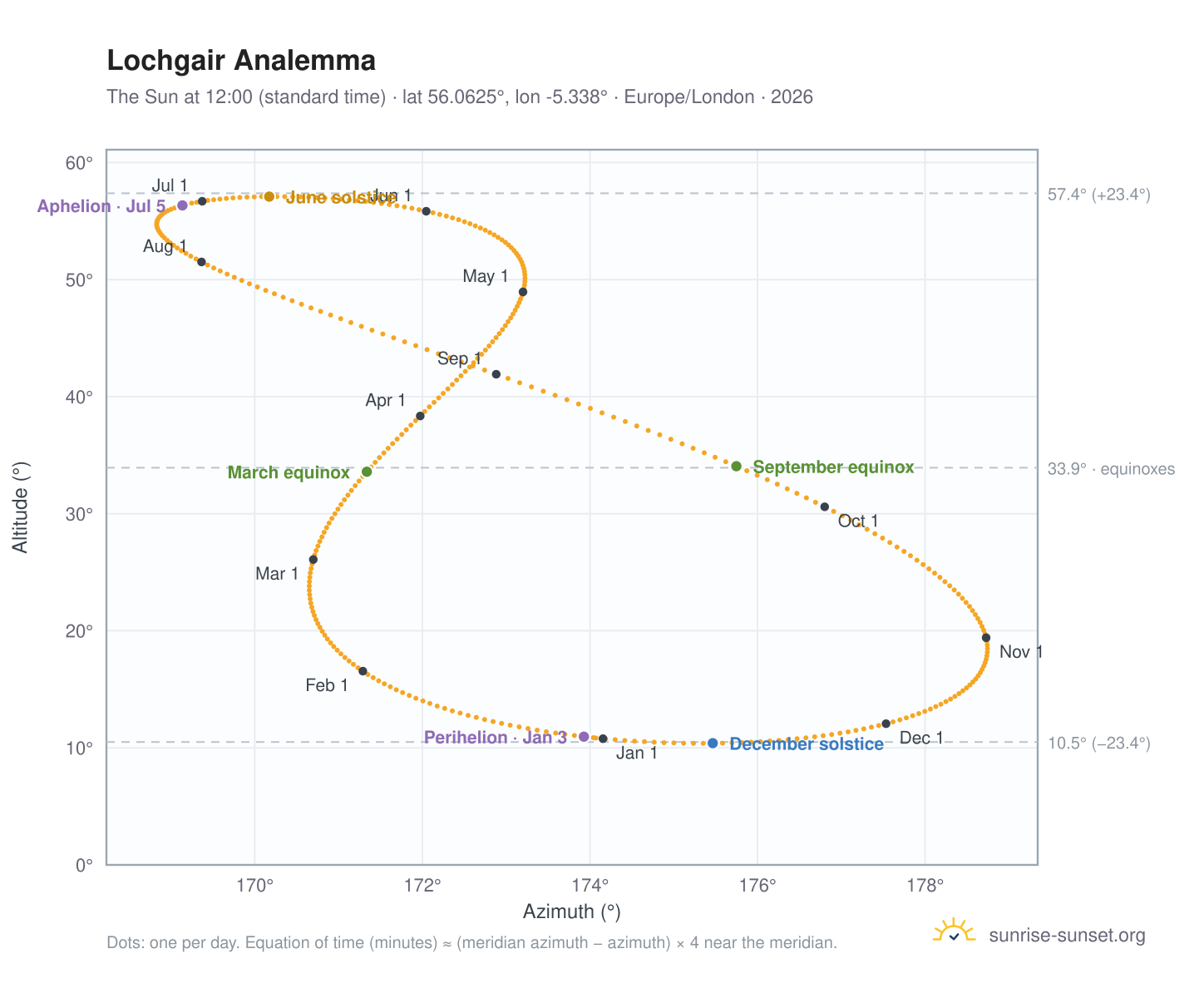 Lochgair analemma chart: the Sun at 12:00 (standard time) through the year