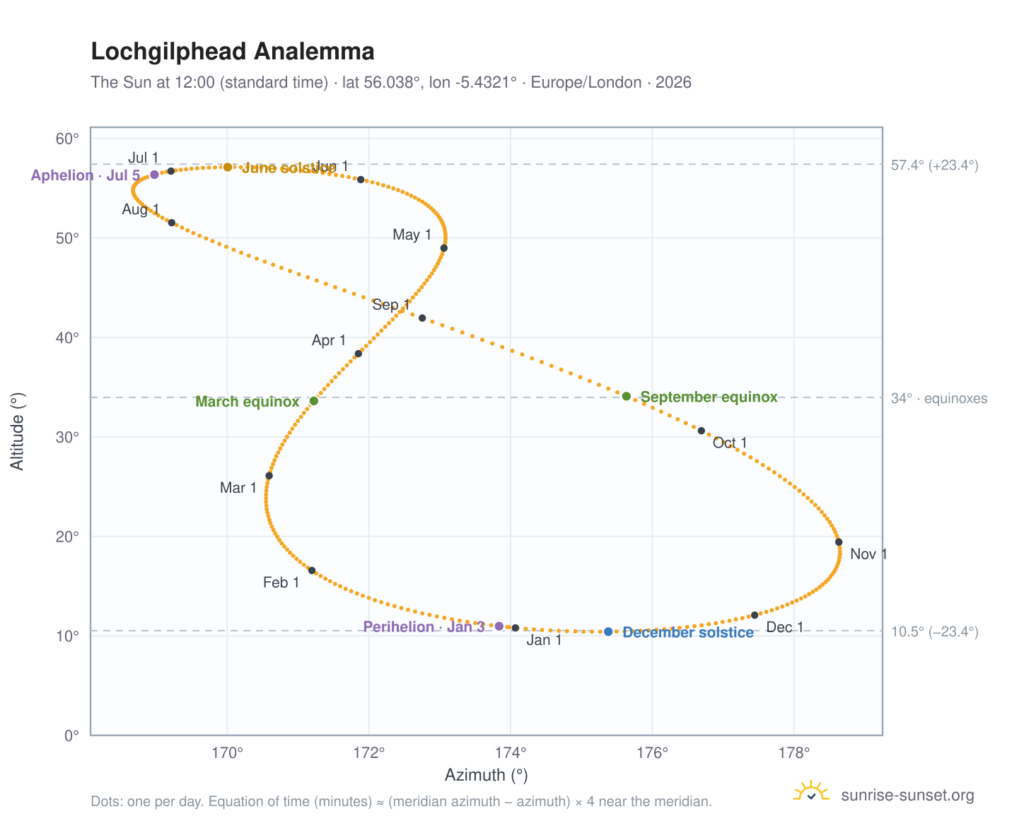 Lochgilphead analemma chart: the Sun at 12:00 (standard time) through the year