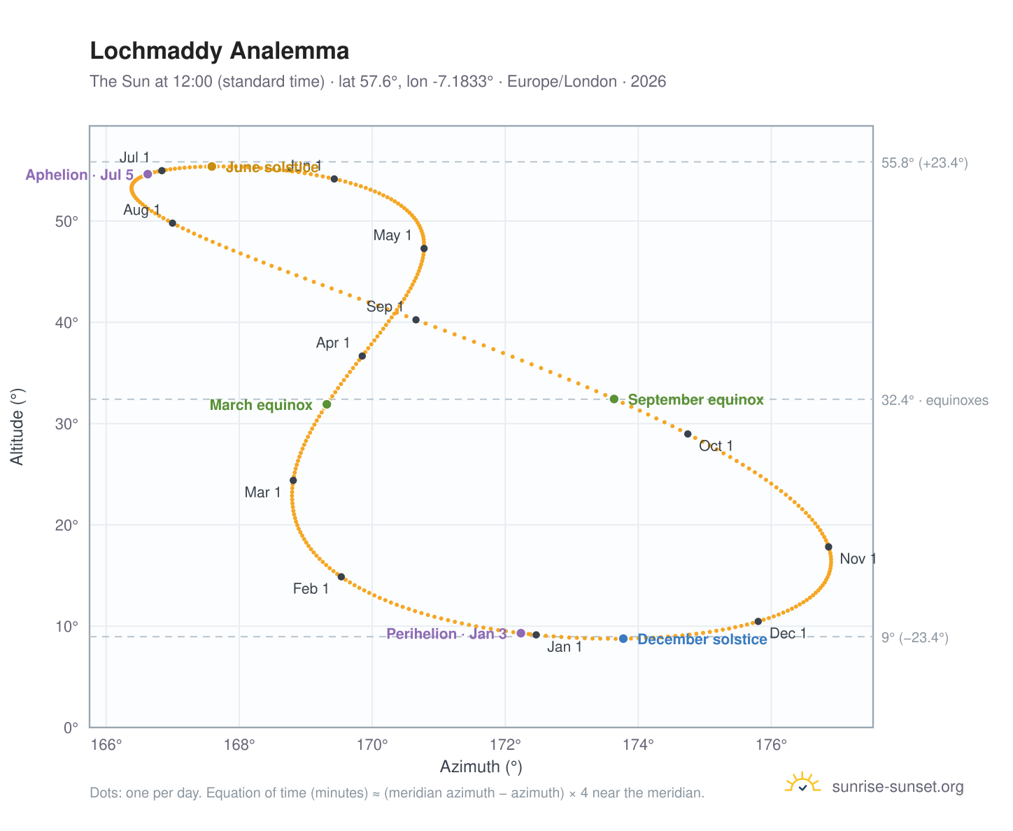 Lochmaddy analemma chart: the Sun at 12:00 (standard time) through the year