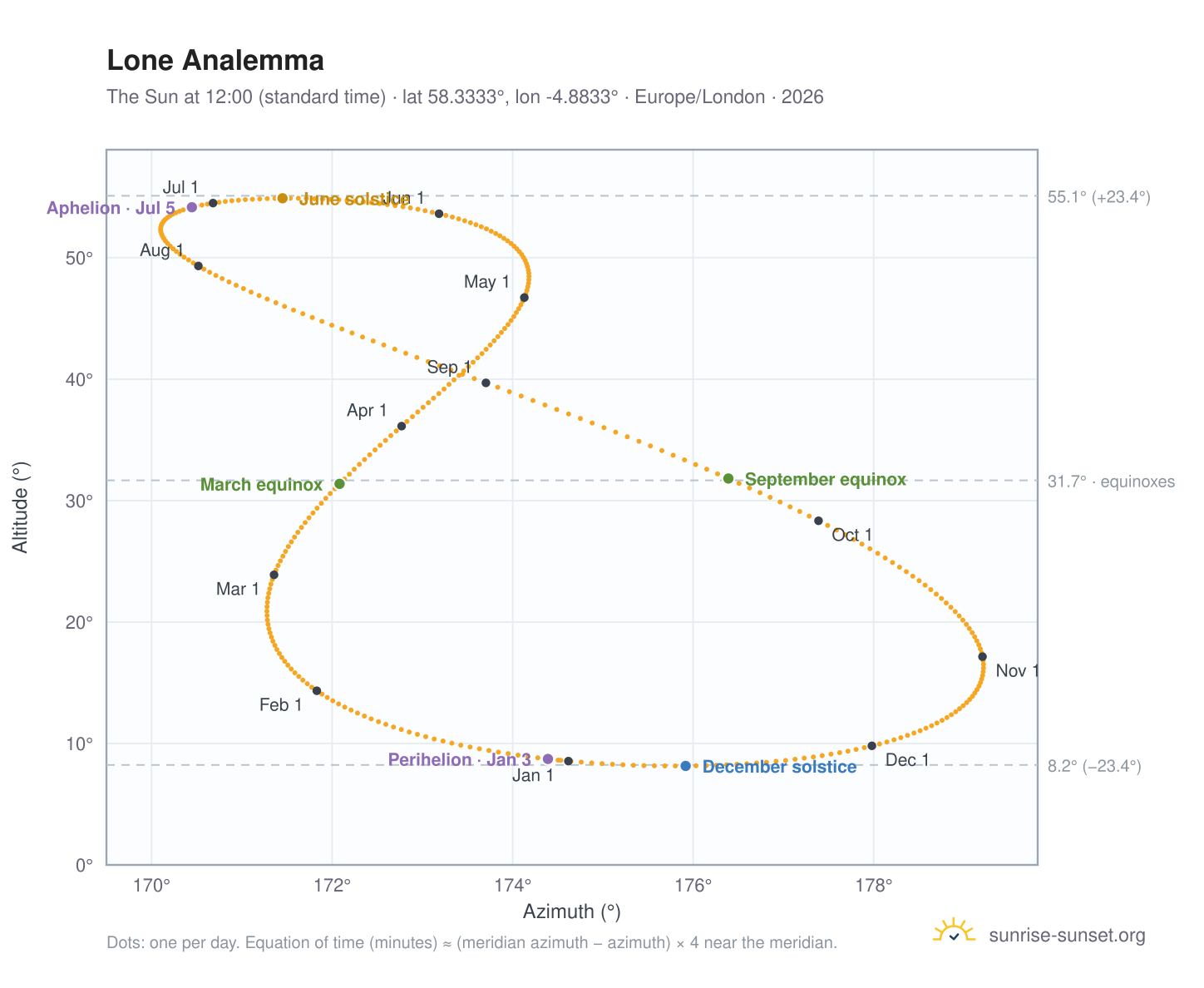 Lone analemma chart: the Sun at 12:00 (standard time) through the year