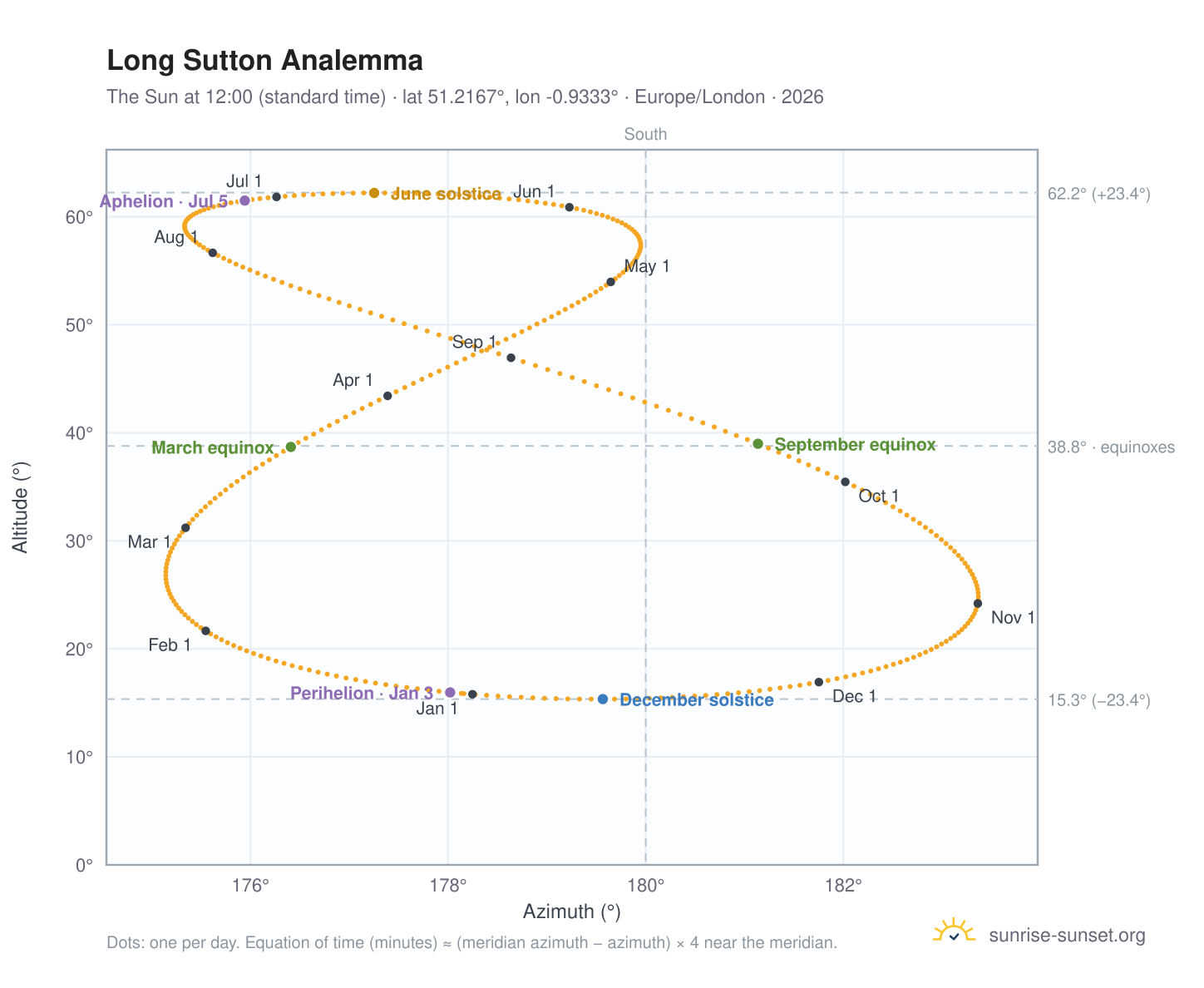 Long Sutton analemma chart: the Sun at 12:00 (standard time) through the year