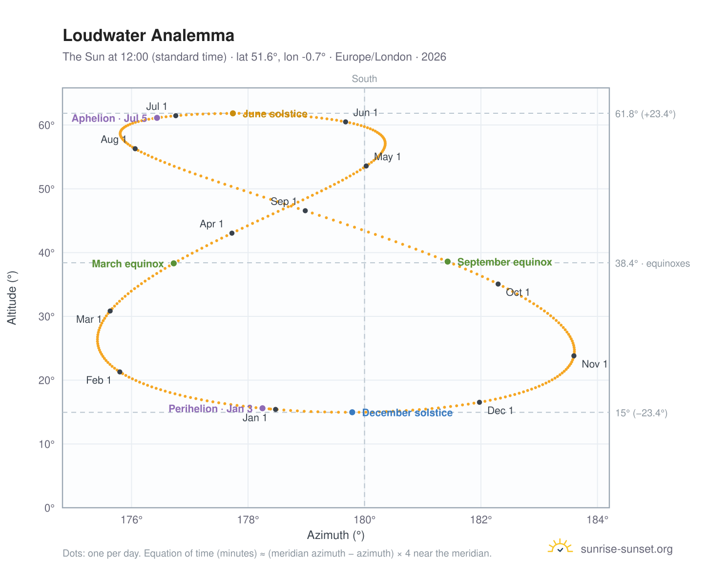 Loudwater analemma chart: the Sun at 12:00 (standard time) through the year