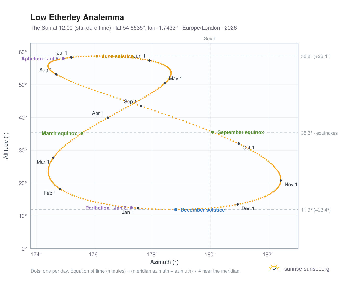 Low Etherley analemma chart: the Sun at 12:00 (standard time) through the year