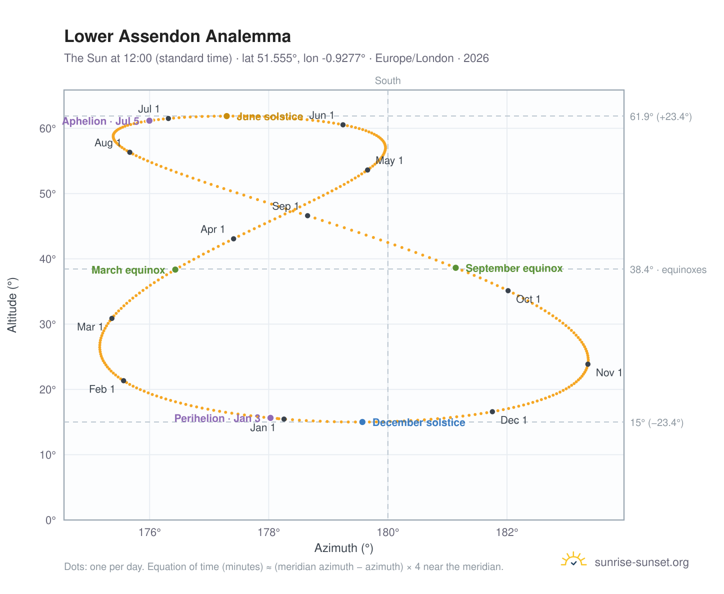 Lower Assendon analemma chart: the Sun at 12:00 (standard time) through the year