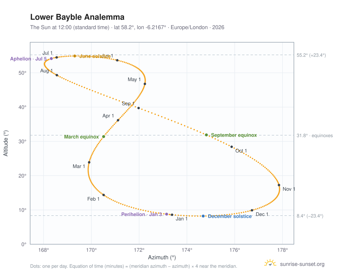 Lower Bayble analemma chart: the Sun at 12:00 (standard time) through the year