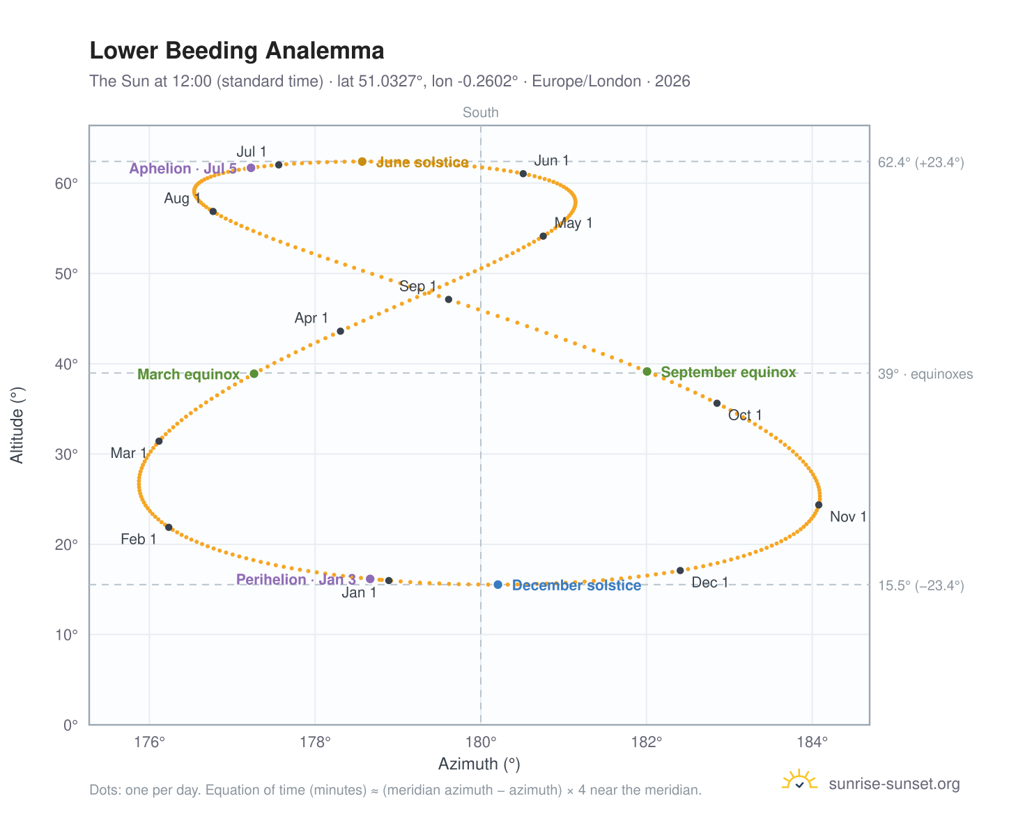 Lower Beeding analemma chart: the Sun at 12:00 (standard time) through the year
