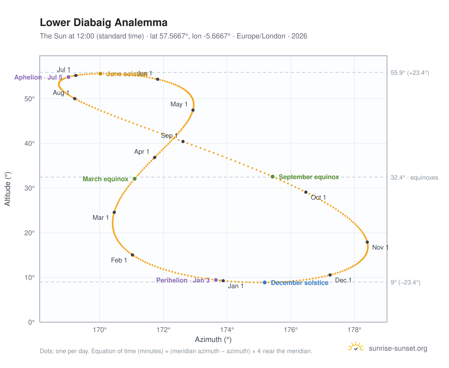 Lower Diabaig analemma chart: the Sun at 12:00 (standard time) through the year