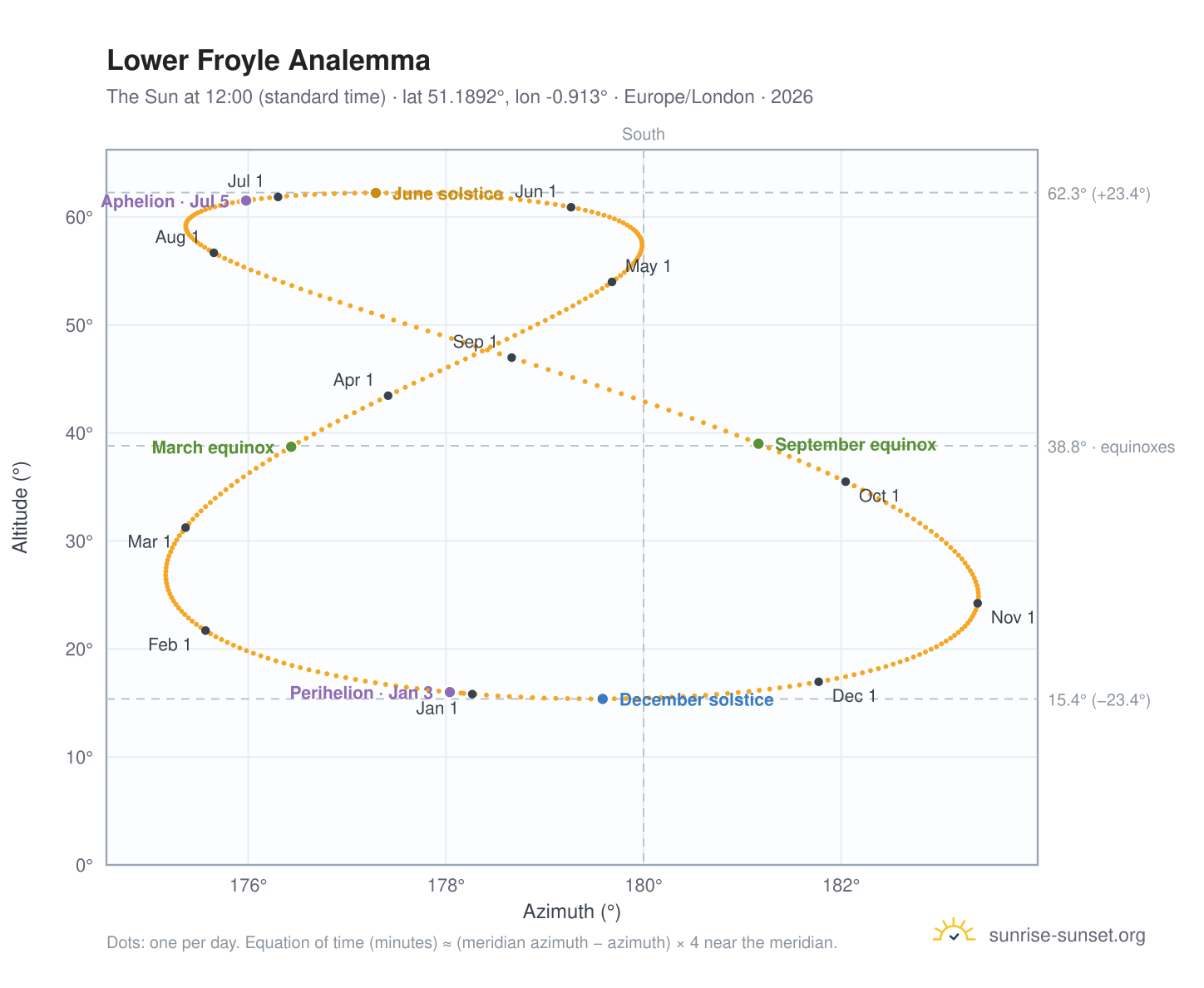 Lower Froyle analemma chart: the Sun at 12:00 (standard time) through the year