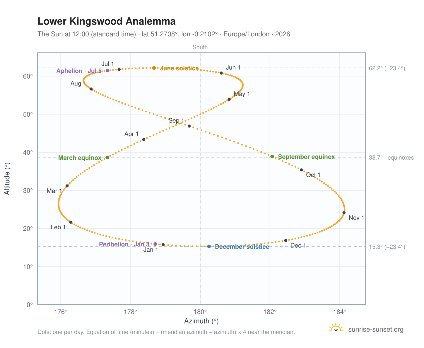Lower Kingswood analemma chart: the Sun at 12:00 (standard time) through the year