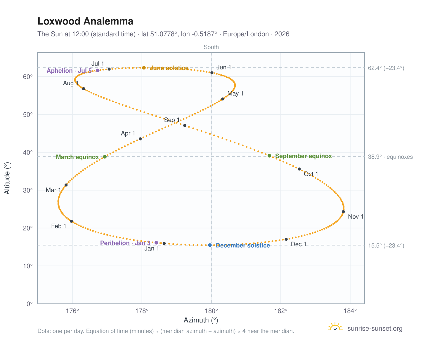 Loxwood analemma chart: the Sun at 12:00 (standard time) through the year