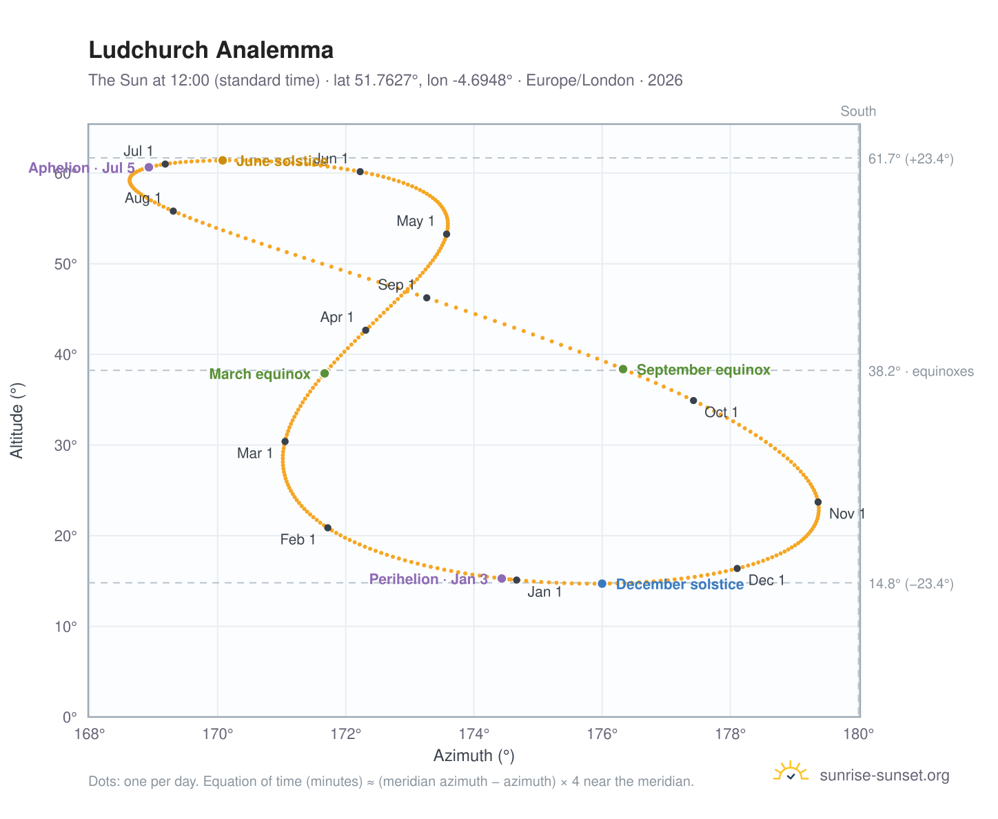 Ludchurch analemma chart: the Sun at 12:00 (standard time) through the year