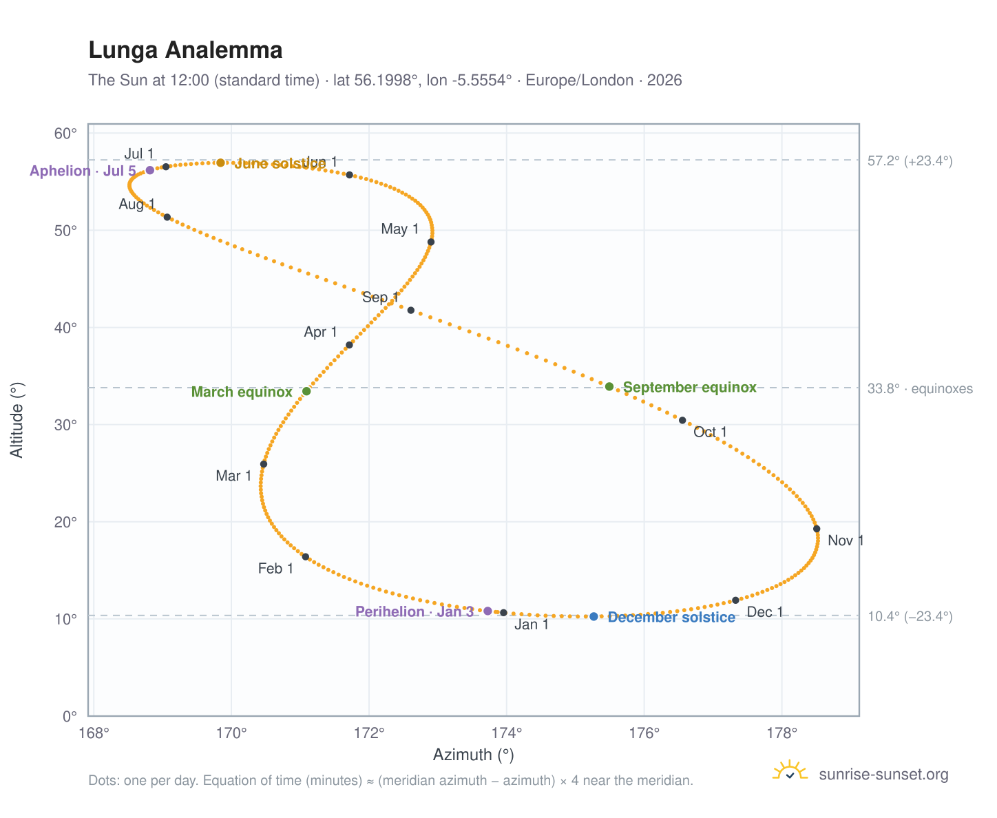 Lunga analemma chart: the Sun at 12:00 (standard time) through the year
