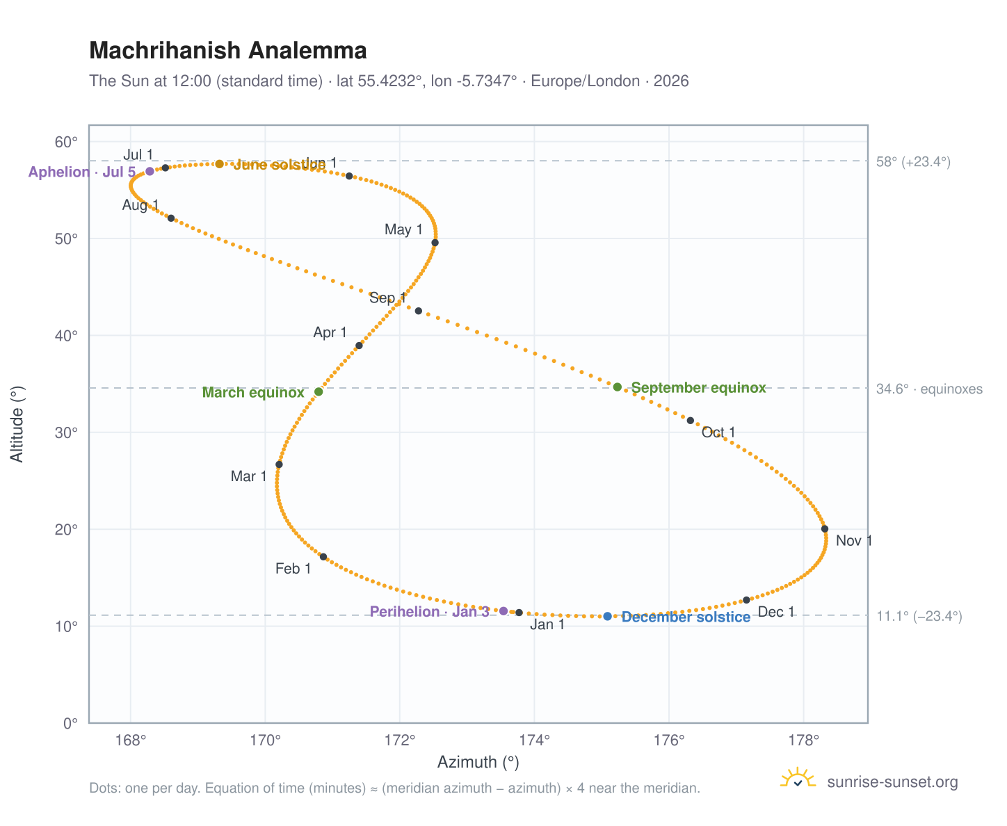 Machrihanish analemma chart: the Sun at 12:00 (standard time) through the year