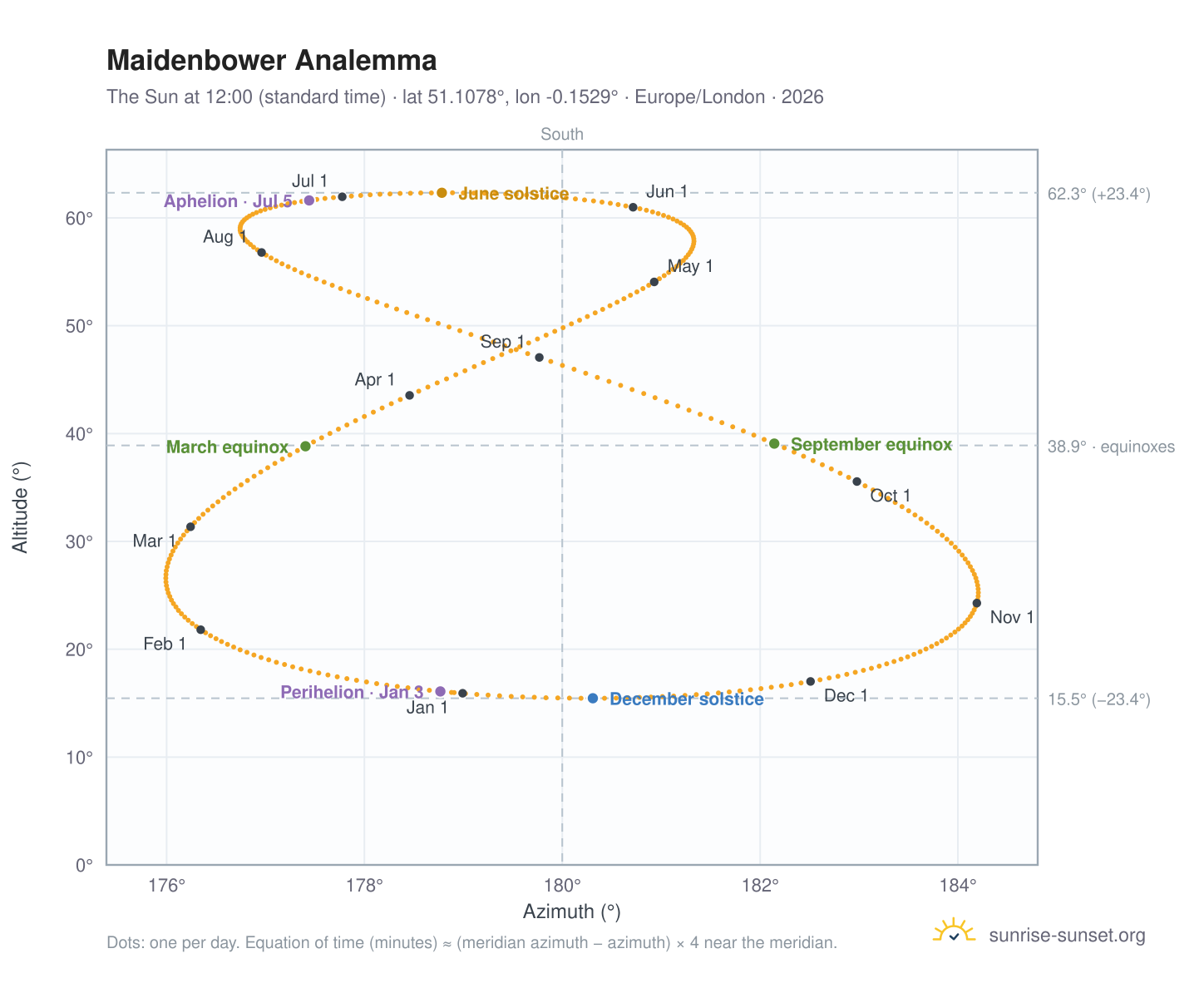 Maidenbower analemma chart: the Sun at 12:00 (standard time) through the year