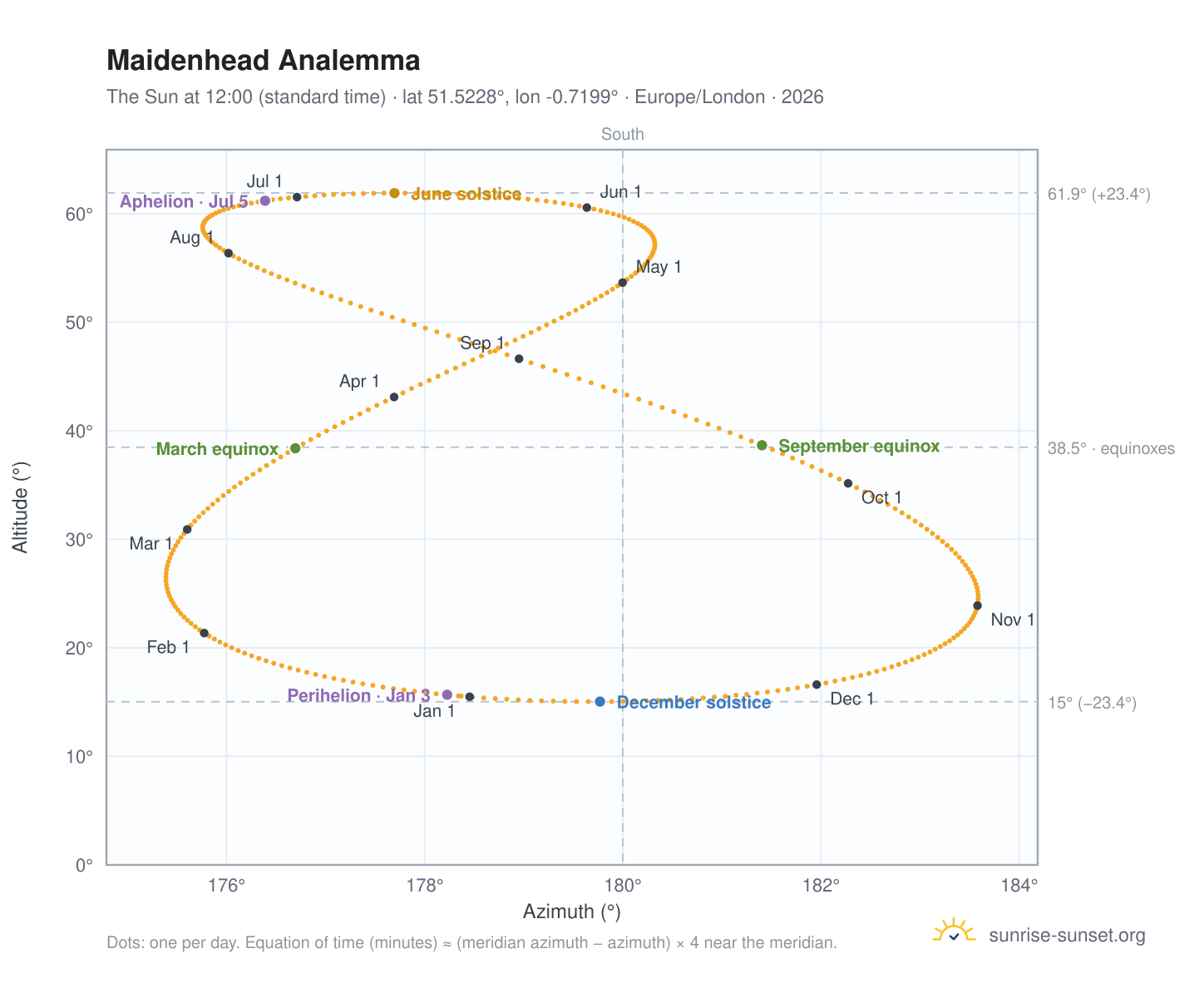 Maidenhead analemma chart: the Sun at 12:00 (standard time) through the year