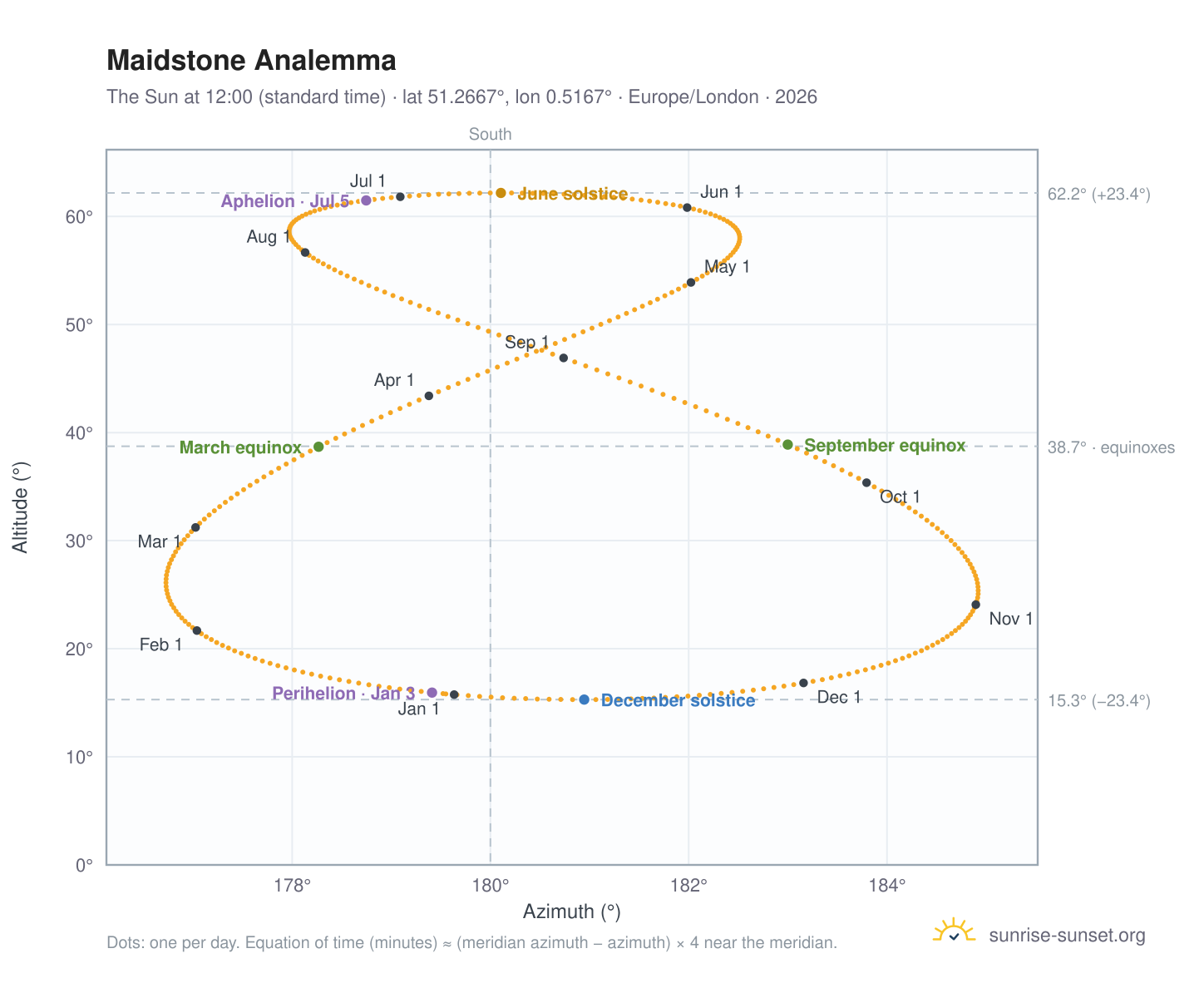 Maidstone analemma chart: the Sun at 12:00 (standard time) through the year