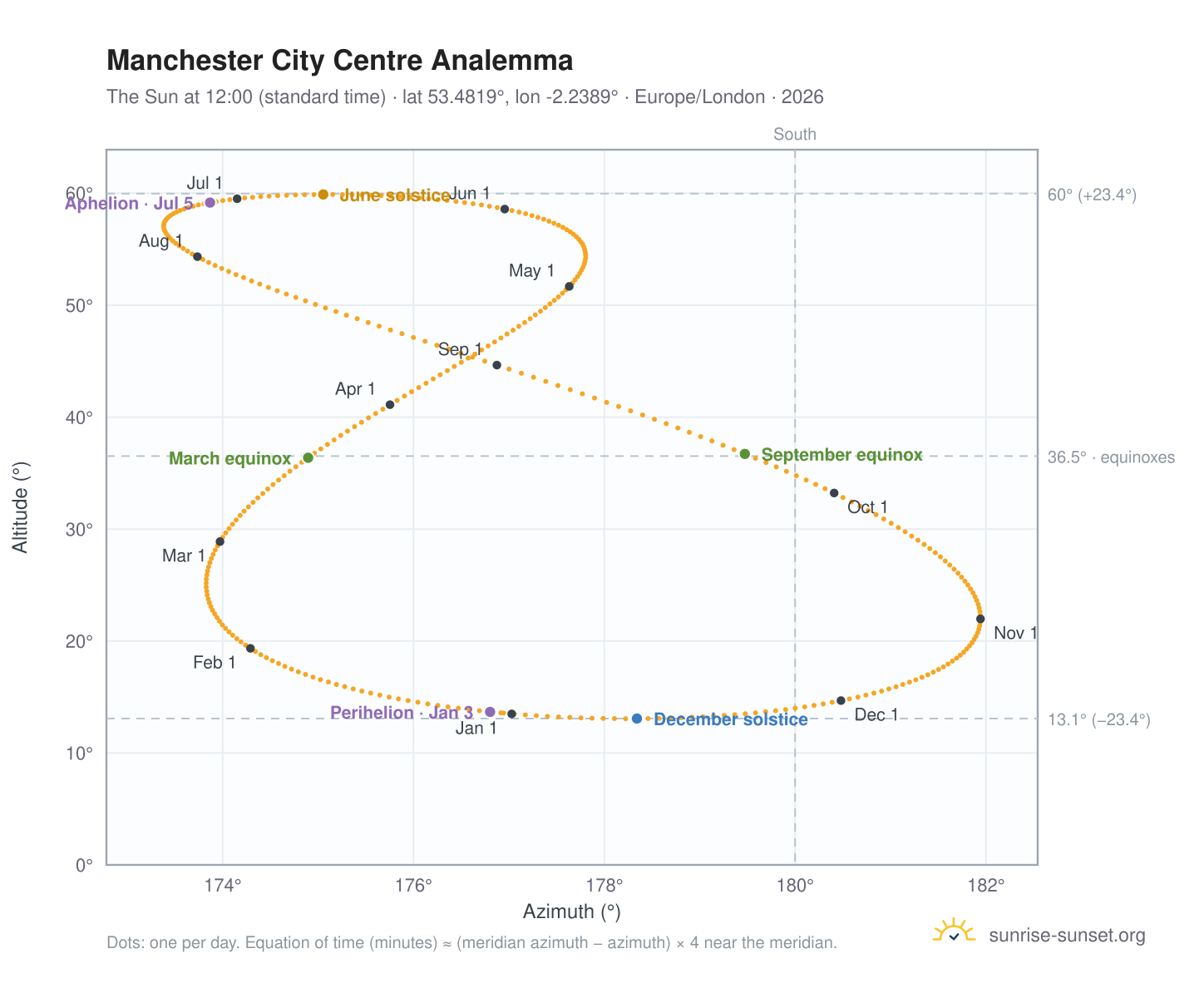 Manchester City Centre analemma chart: the Sun at 12:00 (standard time) through the year