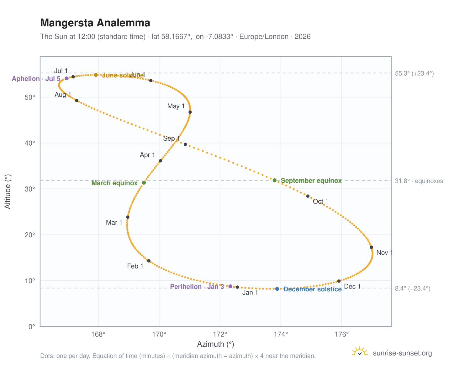 Mangersta analemma chart: the Sun at 12:00 (standard time) through the year