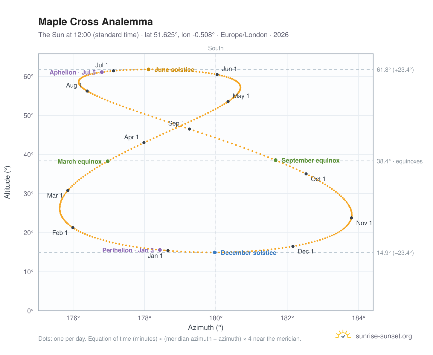 Maple Cross analemma chart: the Sun at 12:00 (standard time) through the year