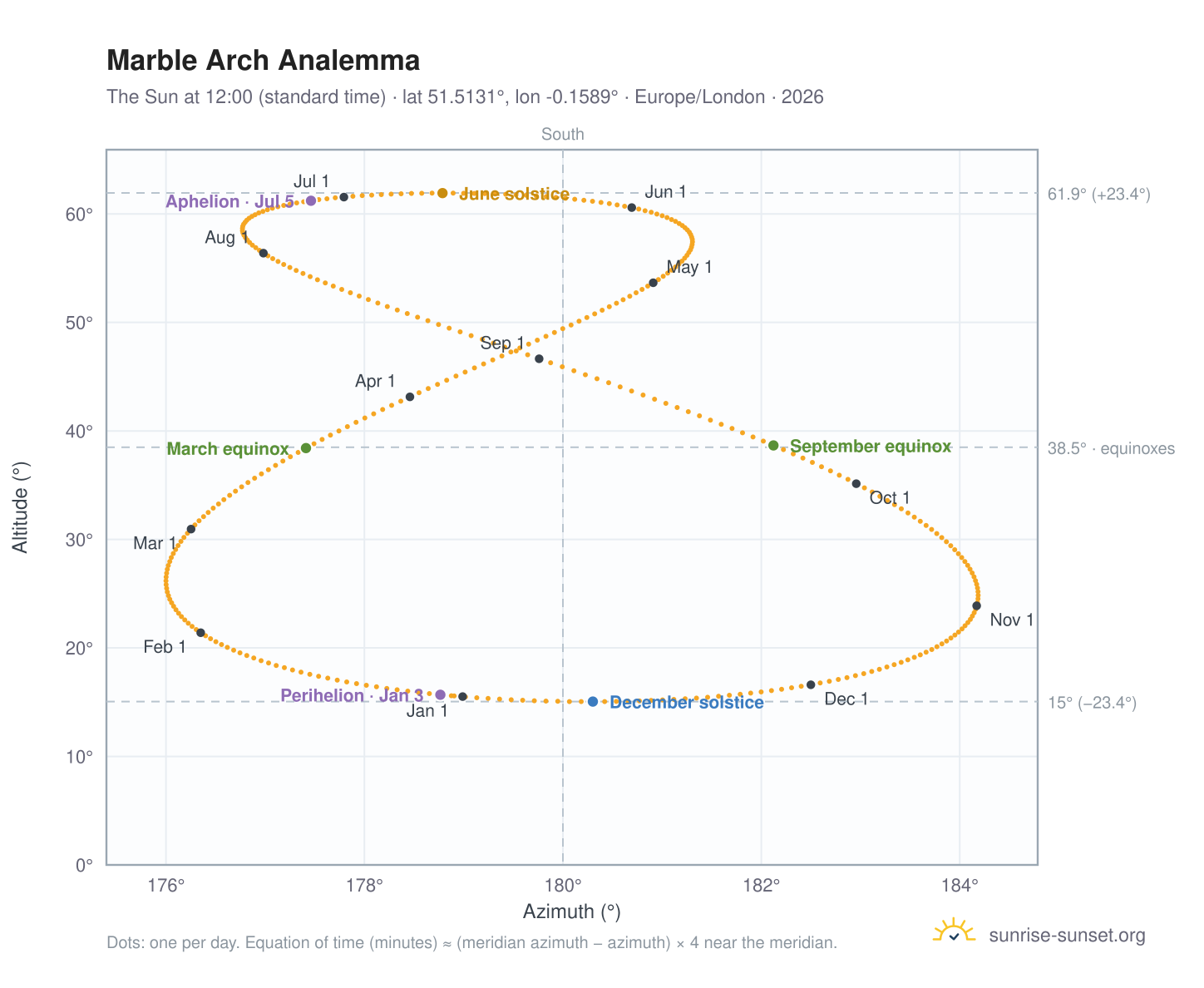 Marble Arch analemma chart: the Sun at 12:00 (standard time) through the year