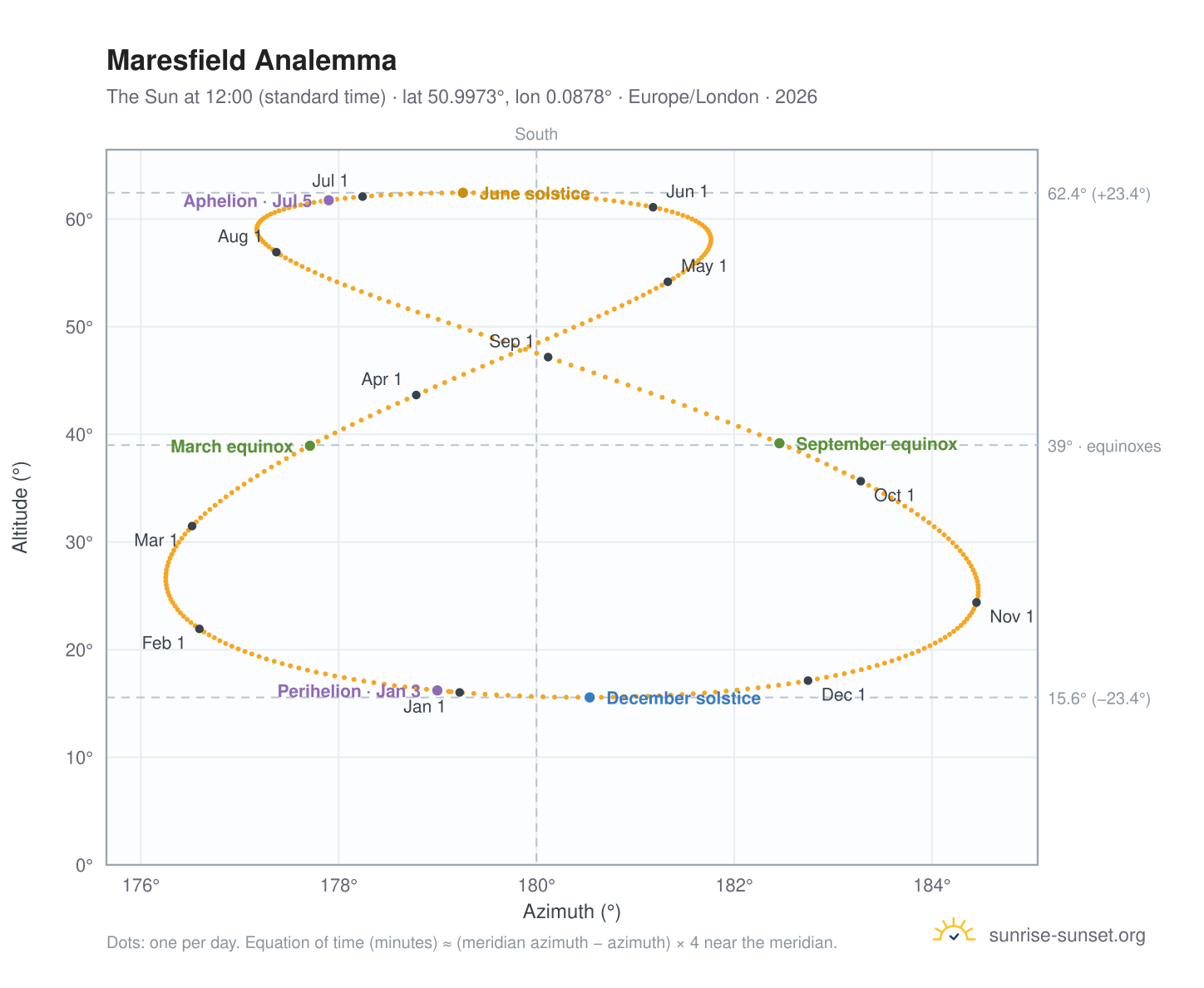 Maresfield analemma chart: the Sun at 12:00 (standard time) through the year
