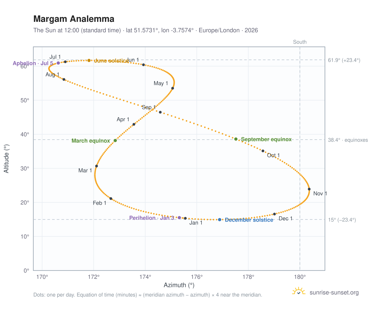 Margam analemma chart: the Sun at 12:00 (standard time) through the year