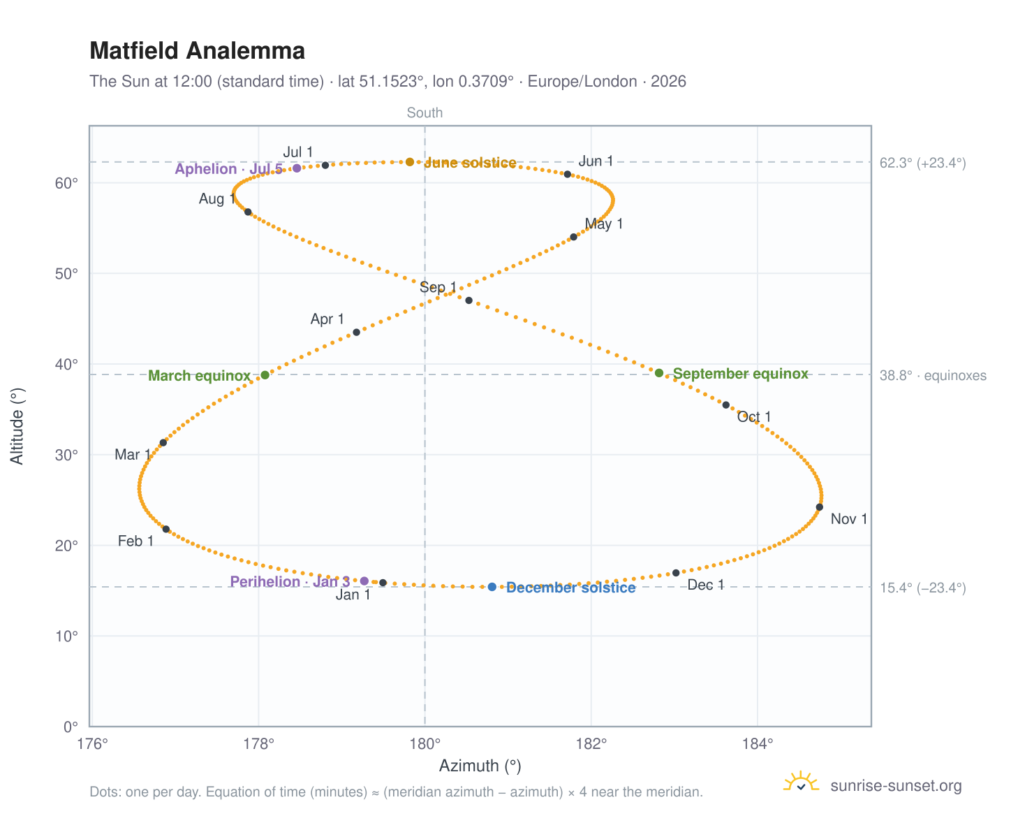 Matfield analemma chart: the Sun at 12:00 (standard time) through the year