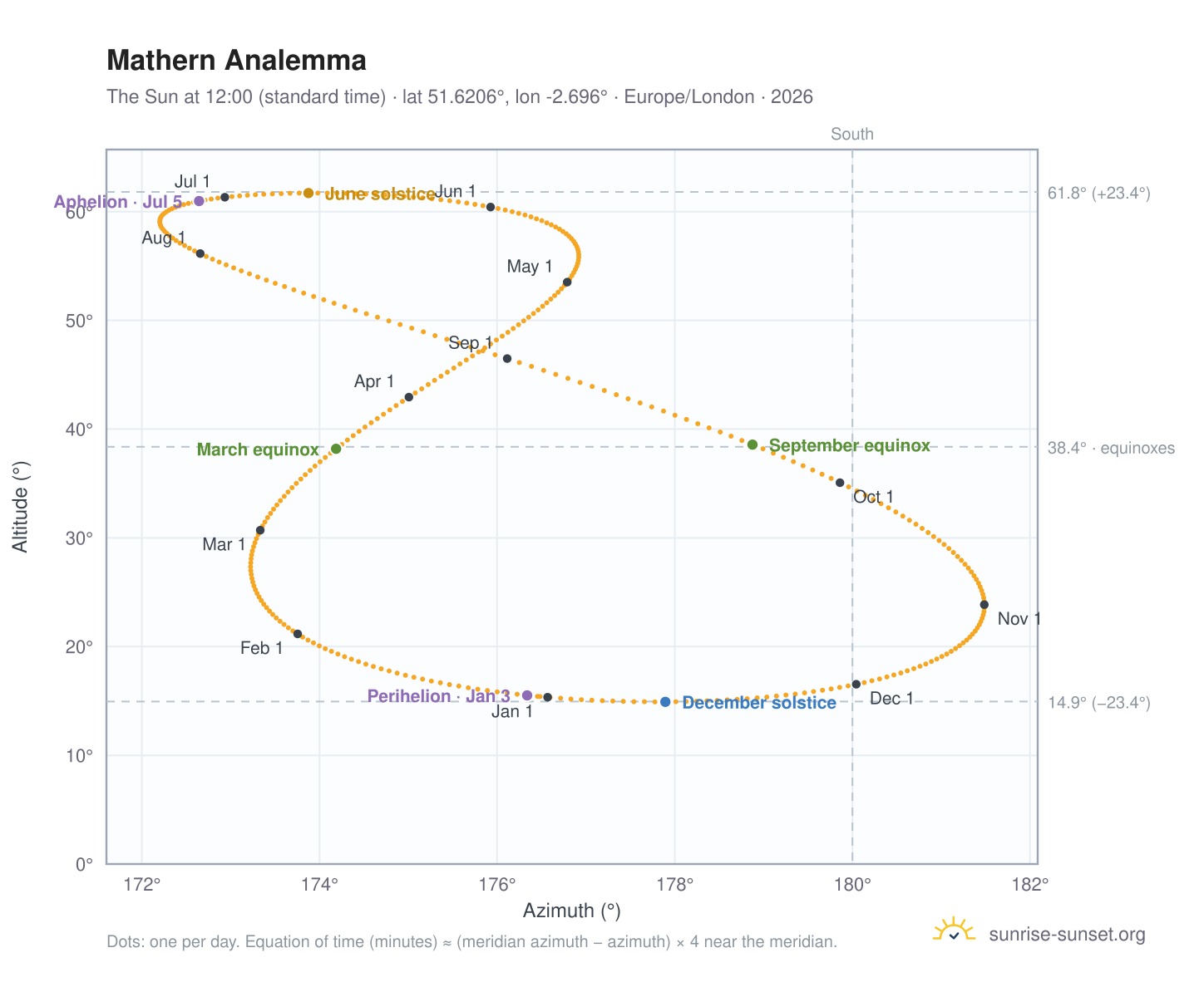 Mathern analemma chart: the Sun at 12:00 (standard time) through the year