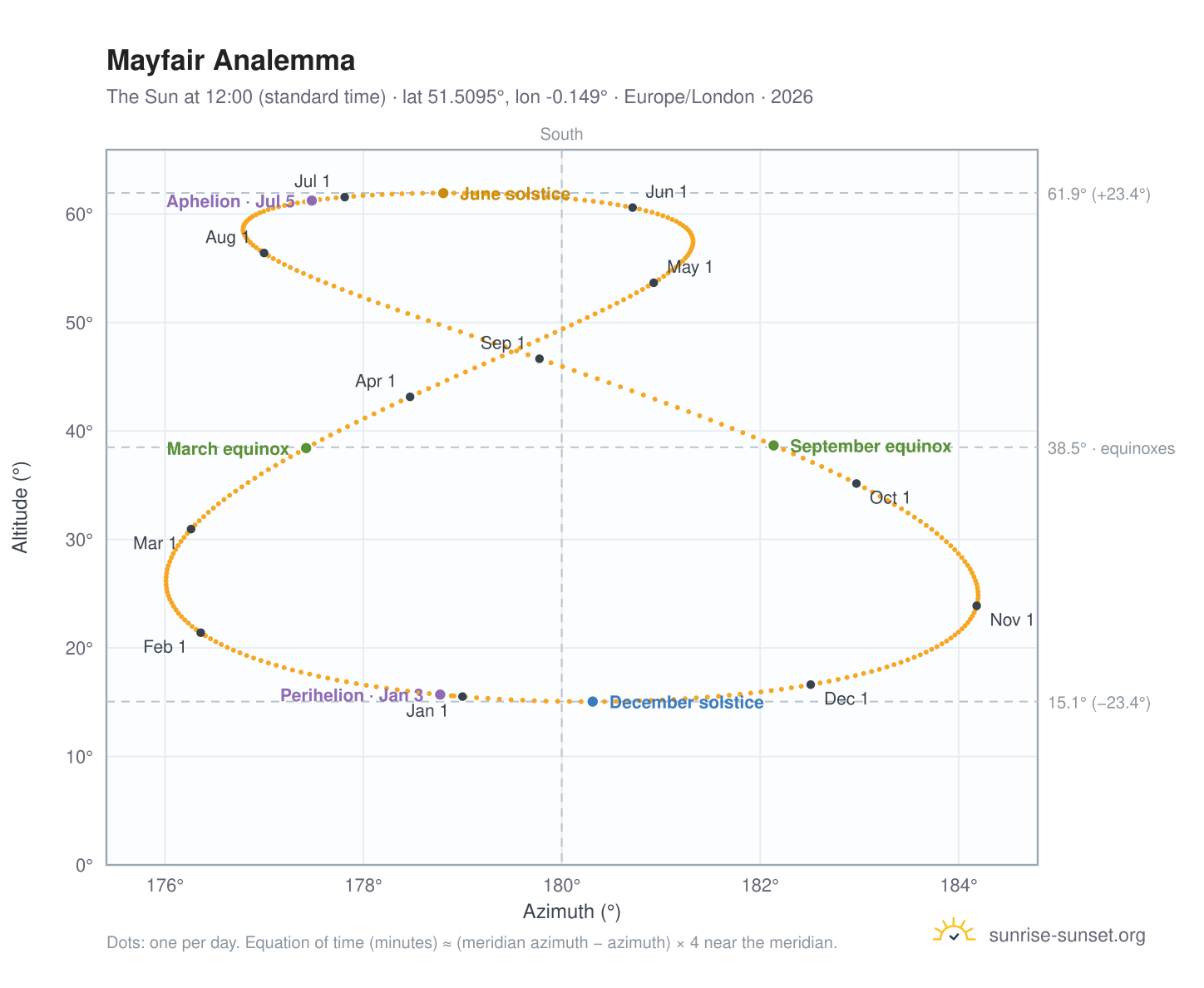 Mayfair analemma chart: the Sun at 12:00 (standard time) through the year