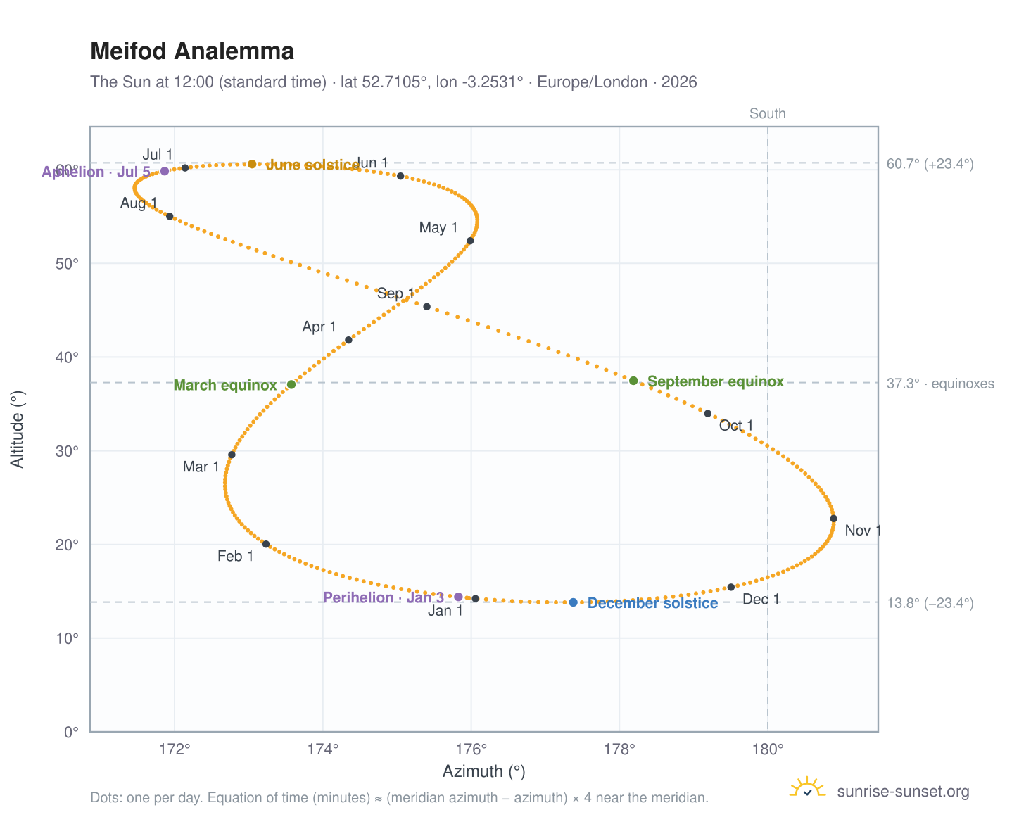 Meifod analemma chart: the Sun at 12:00 (standard time) through the year