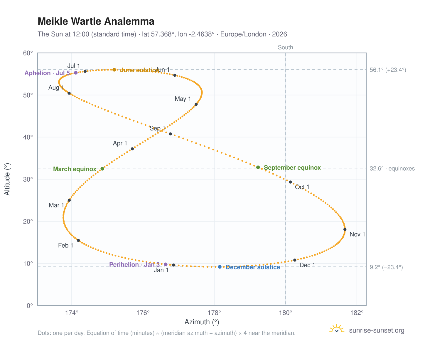 Meikle Wartle analemma chart: the Sun at 12:00 (standard time) through the year