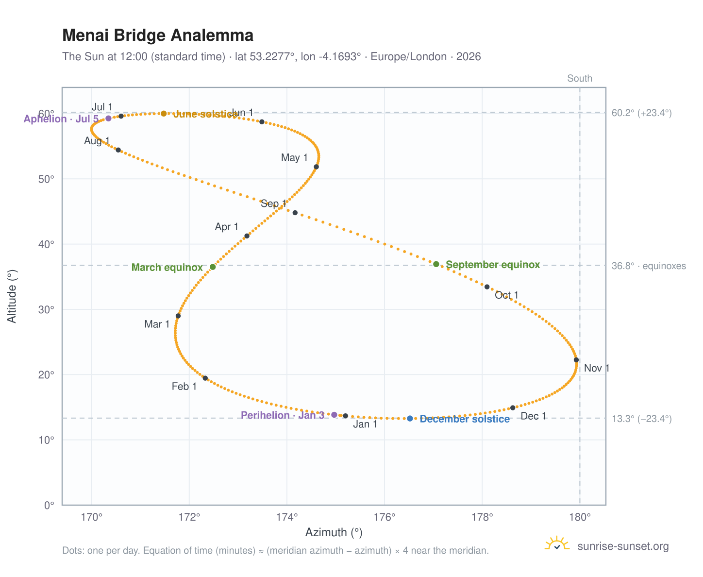 Menai Bridge analemma chart: the Sun at 12:00 (standard time) through the year