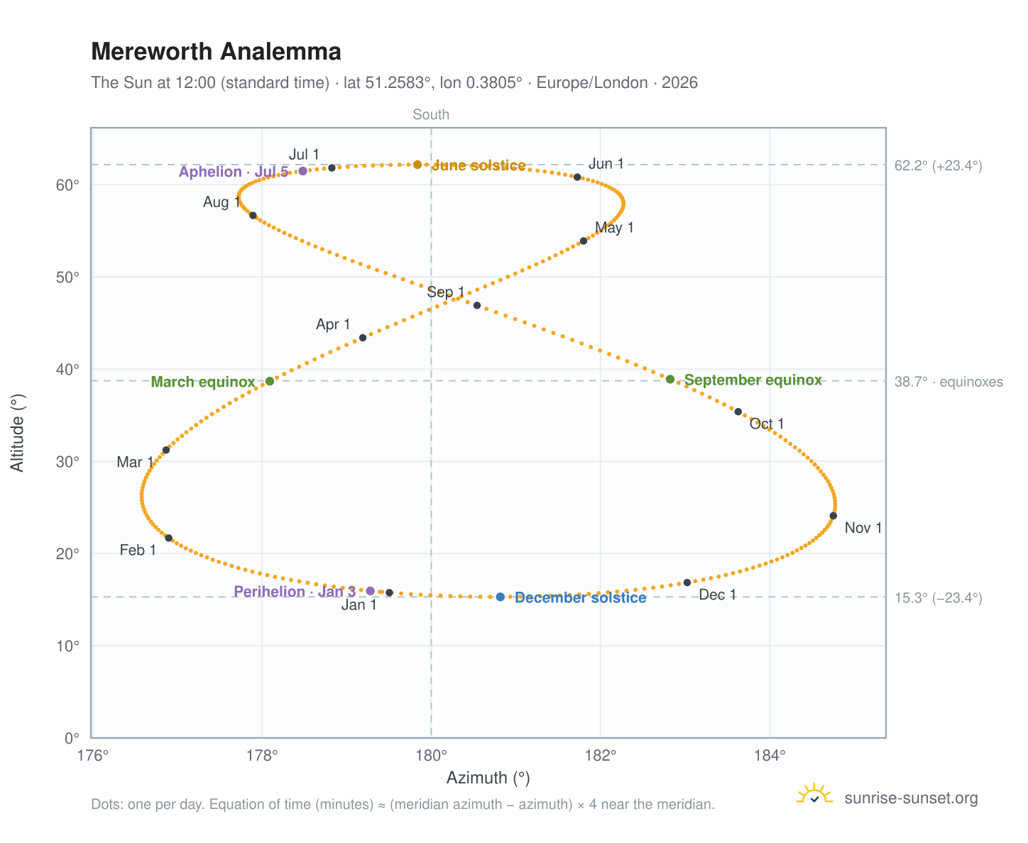 Mereworth analemma chart: the Sun at 12:00 (standard time) through the year