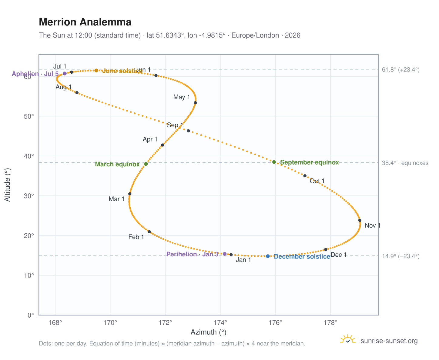 Merrion analemma chart: the Sun at 12:00 (standard time) through the year