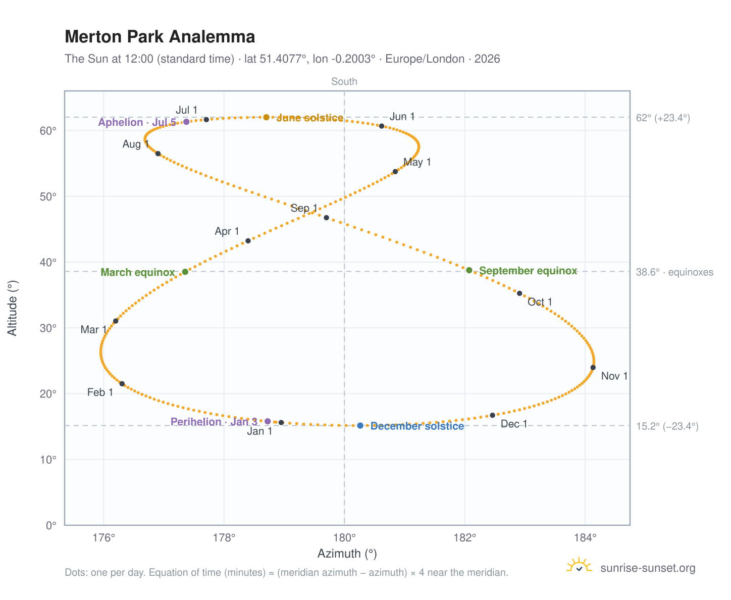 Merton Park analemma chart: the Sun at 12:00 (standard time) through the year