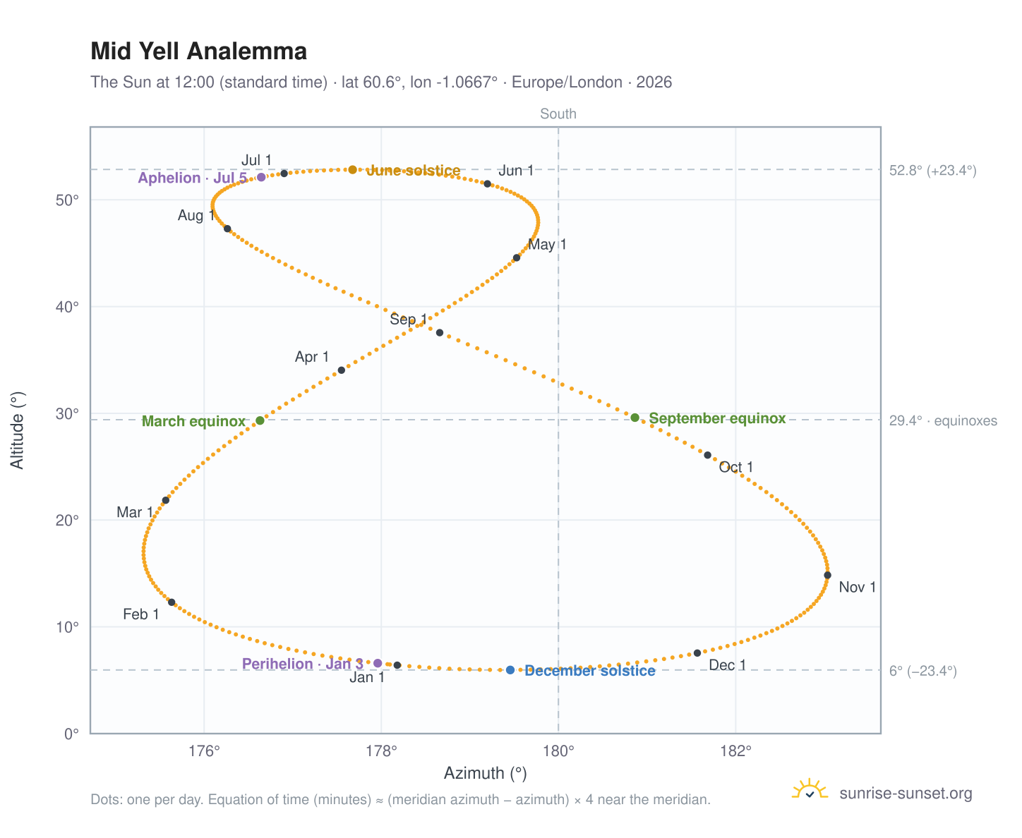 Mid Yell analemma chart: the Sun at 12:00 (standard time) through the year