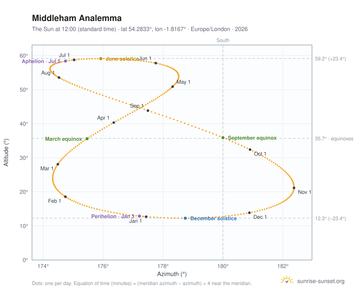 Middleham analemma chart: the Sun at 12:00 (standard time) through the year