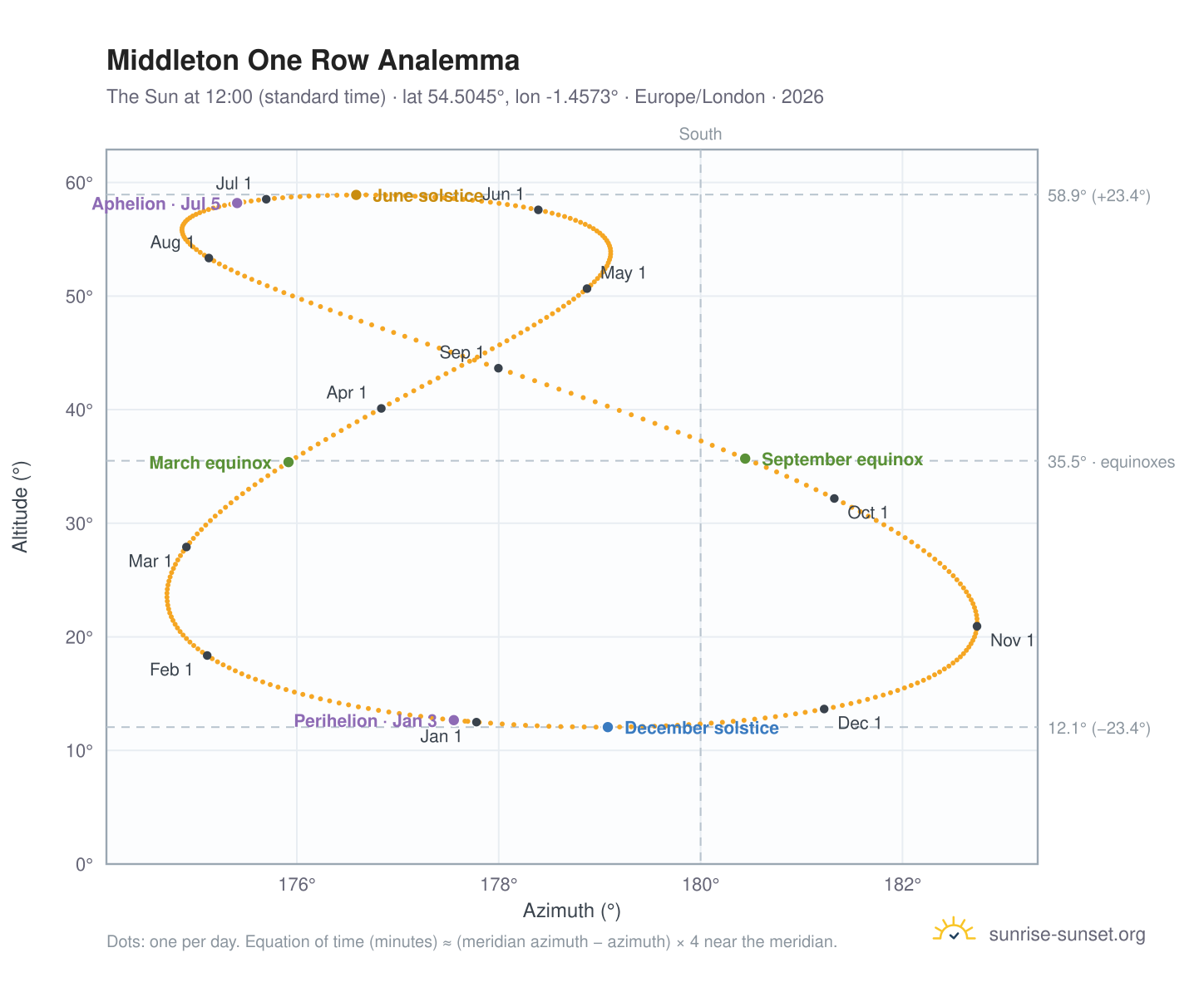 Middleton One Row analemma chart: the Sun at 12:00 (standard time) through the year