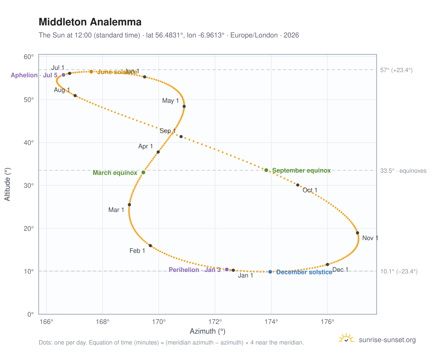 Middleton analemma chart: the Sun at 12:00 (standard time) through the year