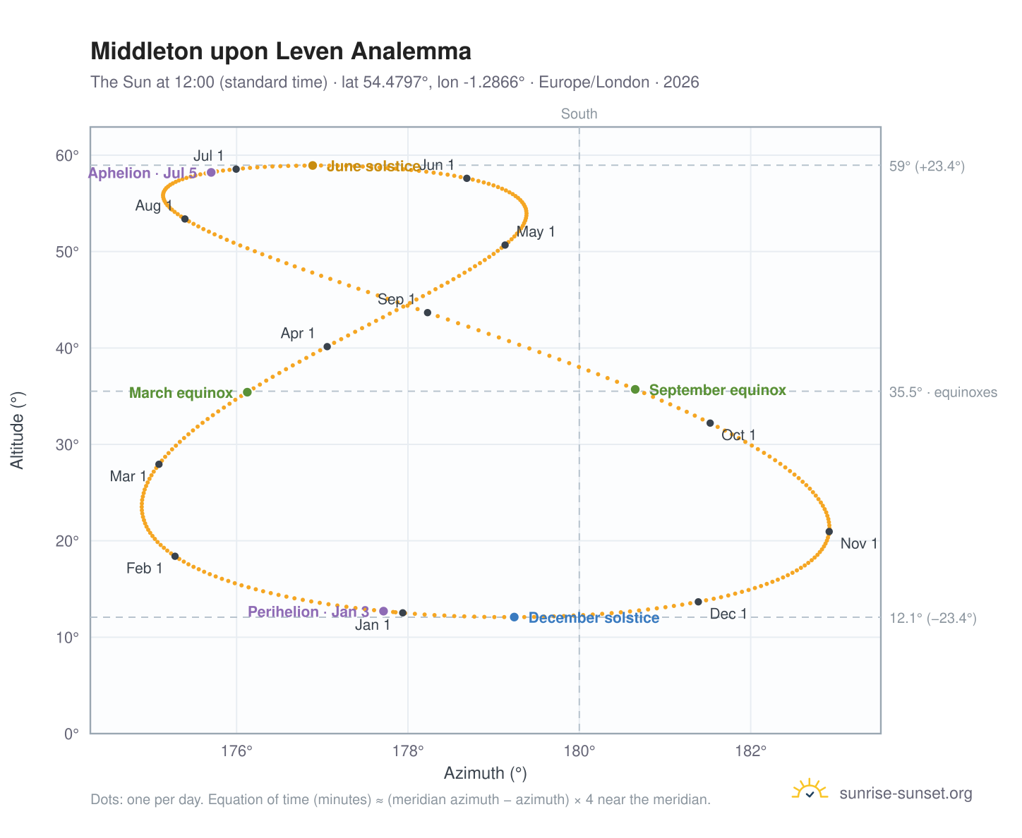 Middleton upon Leven analemma chart: the Sun at 12:00 (standard time) through the year