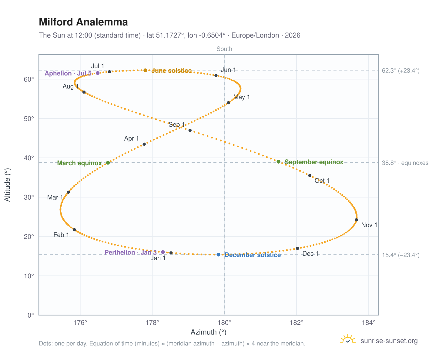 Milford analemma chart: the Sun at 12:00 (standard time) through the year