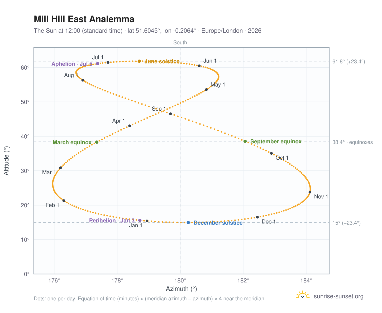 Mill Hill East analemma chart: the Sun at 12:00 (standard time) through the year