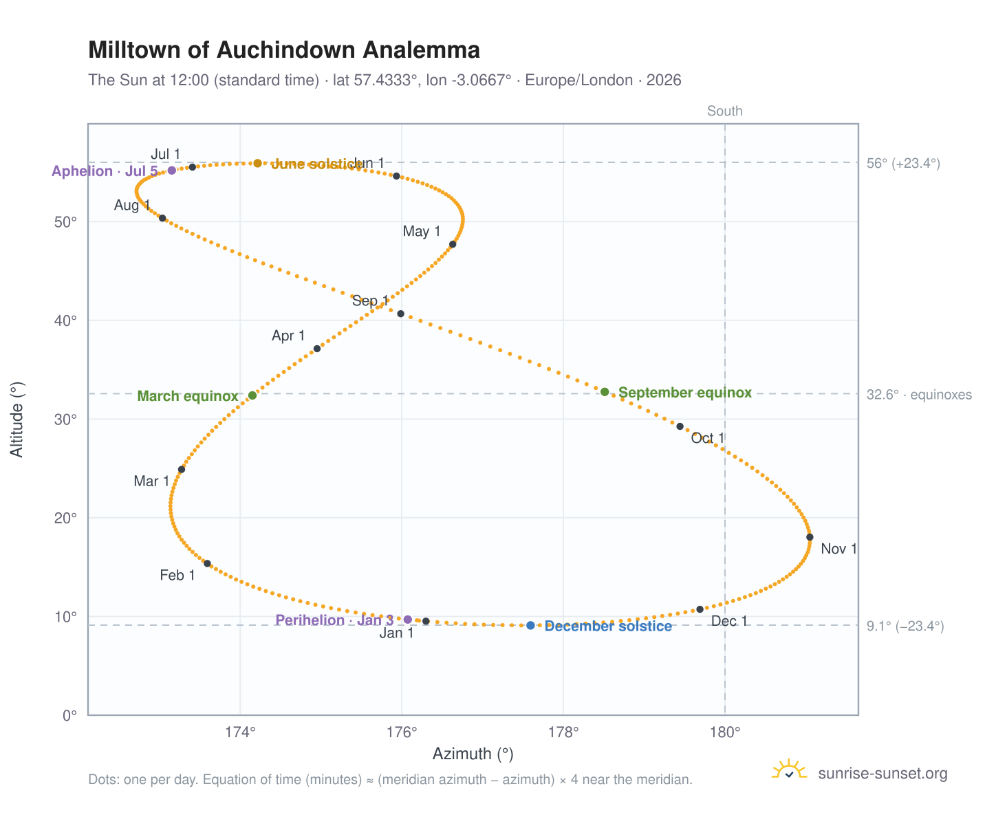Milltown of Auchindown analemma chart: the Sun at 12:00 (standard time) through the year