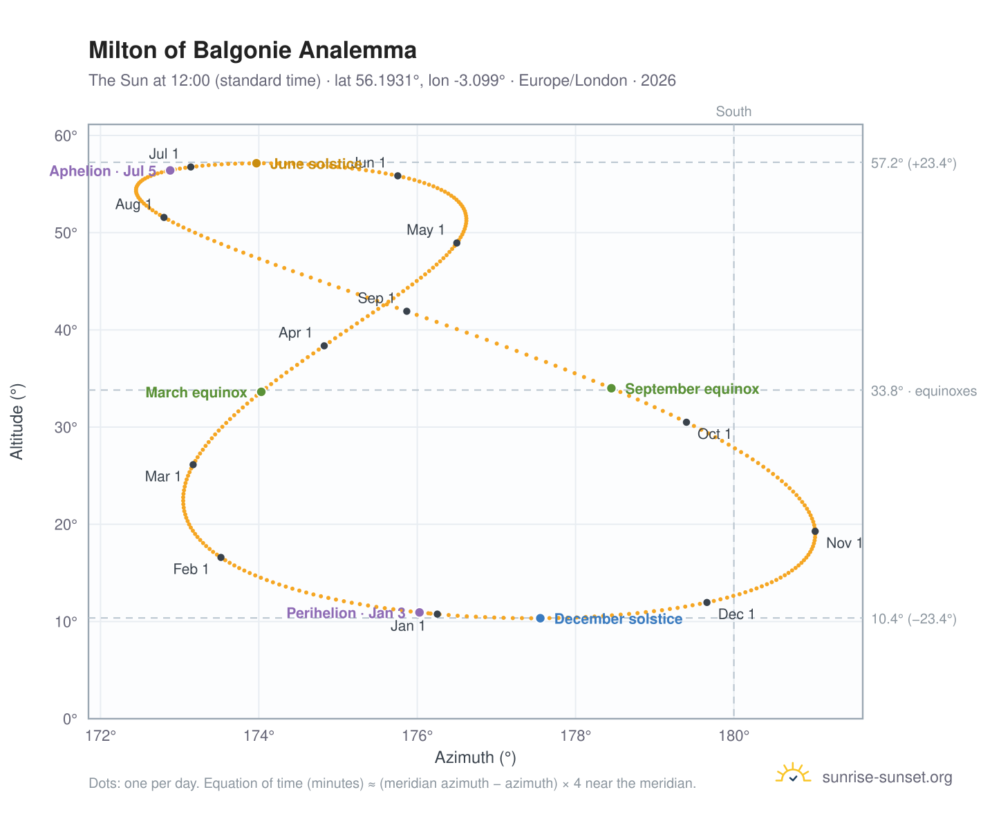 Milton of Balgonie analemma chart: the Sun at 12:00 (standard time) through the year