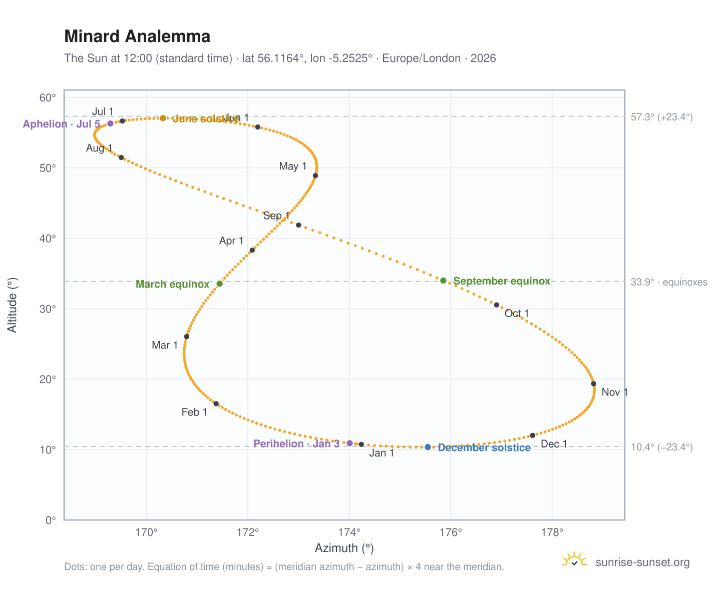 Minard analemma chart: the Sun at 12:00 (standard time) through the year