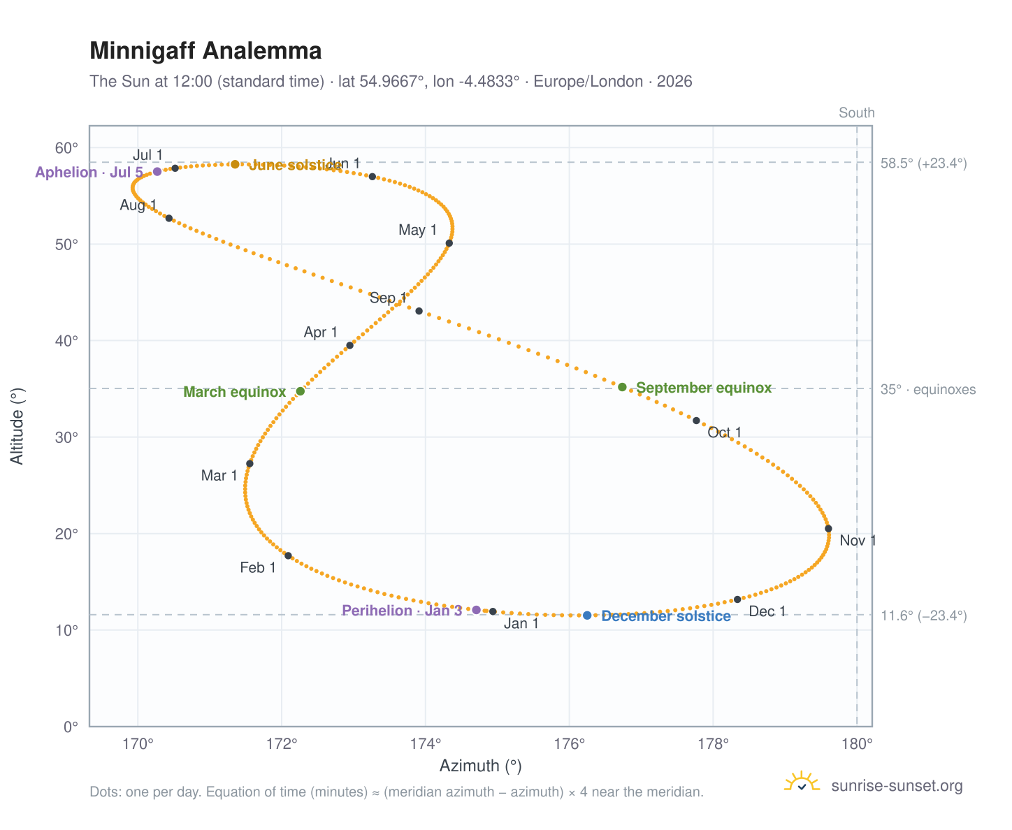 Minnigaff analemma chart: the Sun at 12:00 (standard time) through the year