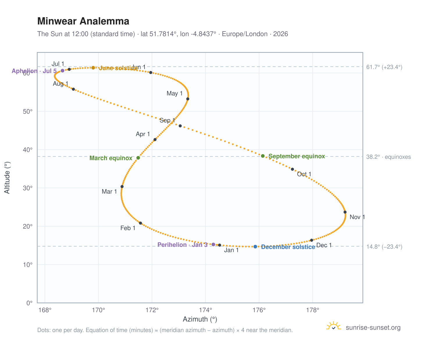Minwear analemma chart: the Sun at 12:00 (standard time) through the year